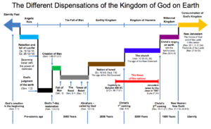 The Different Dispensations of the Kingdom of God on Earth